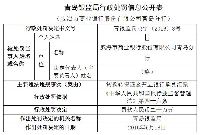 威海市商业银行青岛分行违规开立银行承兑汇票被罚款(图)