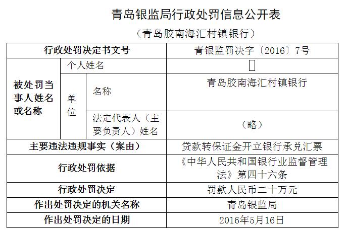 青島膠南海匯村鎮銀行違規開立銀行承兌匯票被罰款(圖)