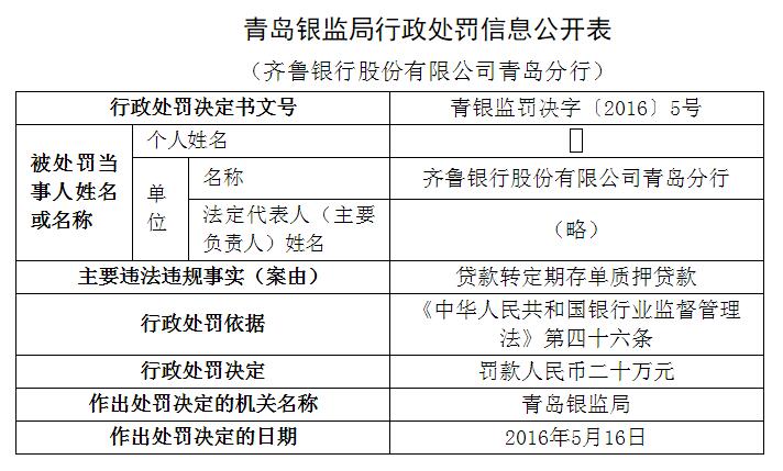 齊魯銀行青島分行違規貸款轉定期存單質押貸款被罰款(圖)