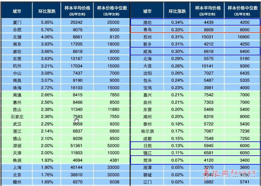 5月青島新房價格小幅上漲 相比4月漲幅縮小