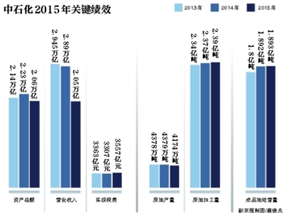 中石化2015年社會責任報告：每天繳稅9.75億（圖）