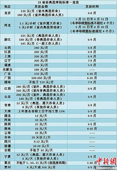 28省份明確高溫津貼標準 如不及時發放將處罰