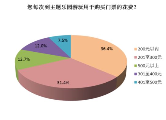 同程發佈主題樂園消費行為調查報告（組圖）