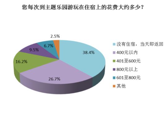 同程發佈主題樂園消費行為調查報告（組圖）