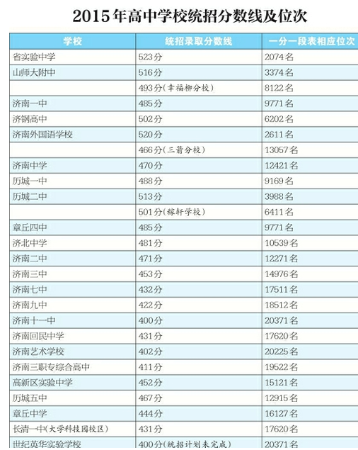 2016年山東中高考估分選學校臨近 山東繼續採用平行志願