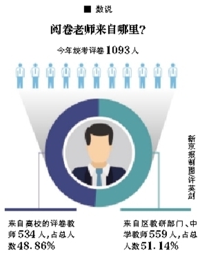 北京高考閱卷22日結束 零分滿分作文均已出現（組圖）