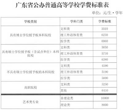 多省調整公辦高校學費標準 強調“漲幅可承受”