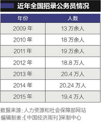 中國公務員總數首次披露:“官多兵少”約716.7萬人