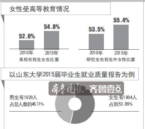 山東在校女研究生佔55.4% 或因女性就業更難