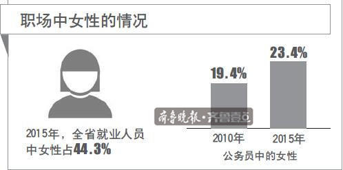 山東在校女研究生佔55.4% 或因女性就業更難