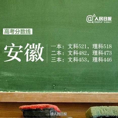 12省區市公佈高考分數線！如何選專業、報志願？考生家長必看！