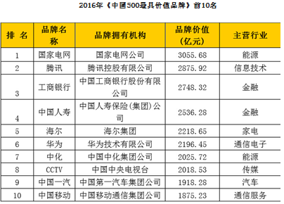 中國品牌500強發佈：山東42個品牌上榜位居第三（組圖）