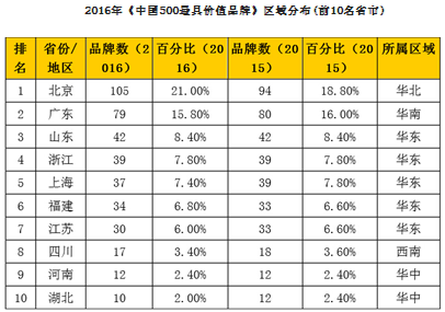 中國品牌500強發佈：山東42個品牌上榜位居第三（組圖）