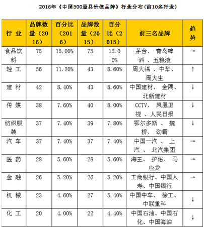 中國品牌500強發佈：山東42個品牌上榜位居第三（組圖）