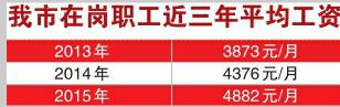 濟南去年月平均工資4882元 比上一年度增長506元