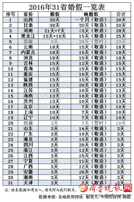 29省晚婚假取消已坐實 山東等11省婚假僅3天