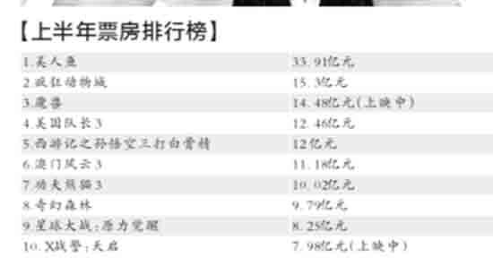 上半年电影票房有望达230亿元 国产片爆发依赖春节档