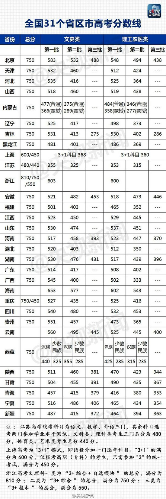 31省份高考分数线汇总 分数线大幅下降的不止山东