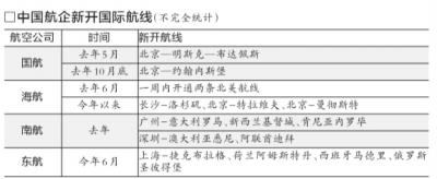 “走出去”成國內航企目標 紛紛佈局海外搶佔國際航線（圖表）