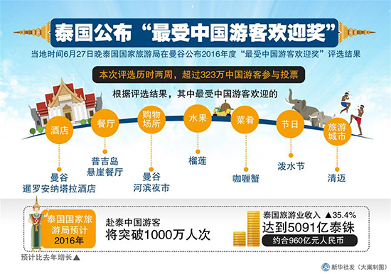 泰國旅遊局公佈“最受中國遊客歡迎獎”（圖表）