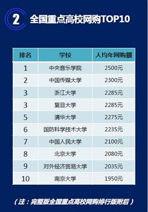 重點大學剁手排行 北大網購圖書竟沒進TOP10（組圖）