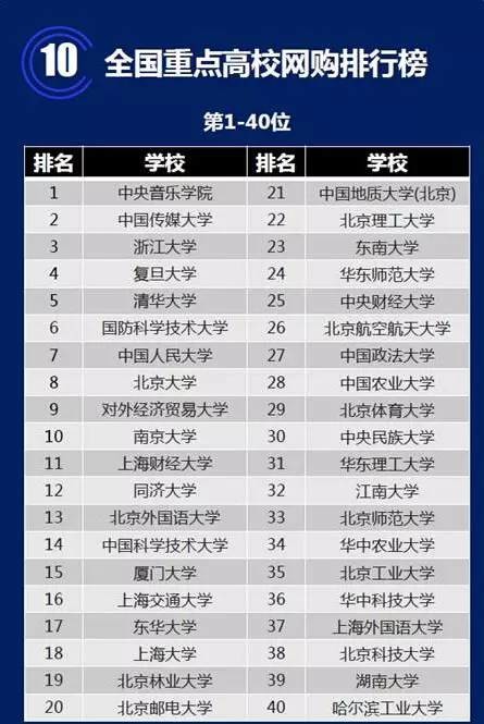 重點大學剁手排行 北大網購圖書竟沒進TOP10（組圖）