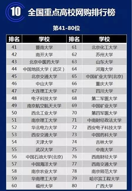 重點大學剁手排行 北大網購圖書竟沒進TOP10（組圖）