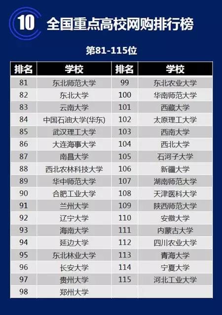 重點大學剁手排行 北大網購圖書竟沒進TOP10（組圖）