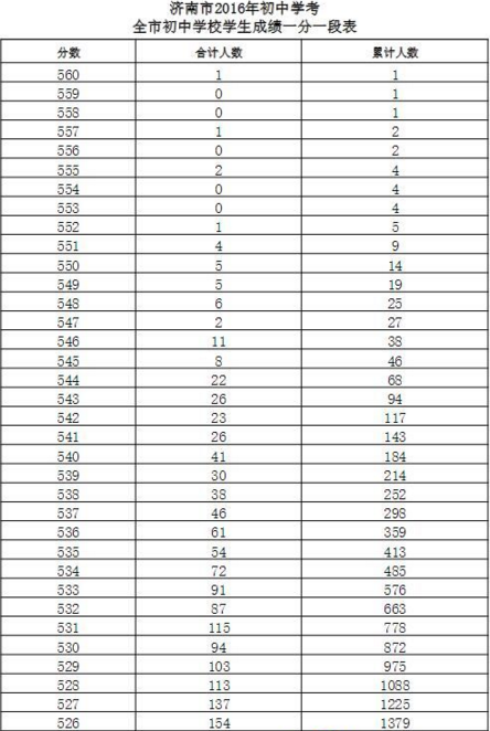 濟南市中考成績發佈：最高560分！500分(含)以上7655人(圖)