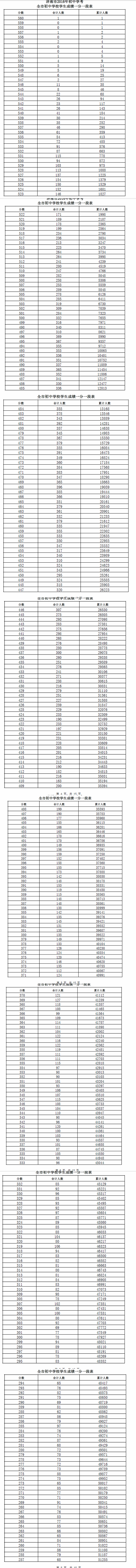 濟南普通高中最高分560 提檔線400分！內附完整一分一段表