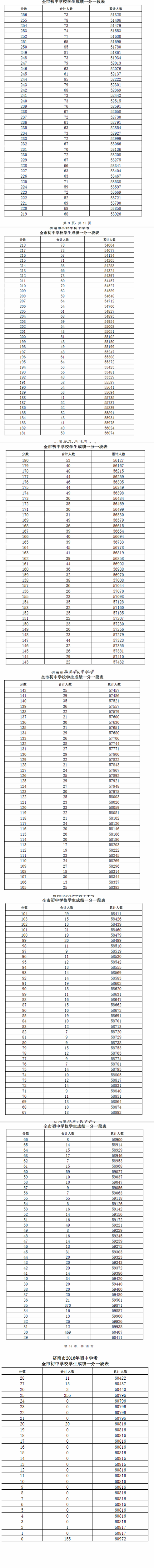 濟南普通高中最高分560 提檔線400分！內附完整一分一段表