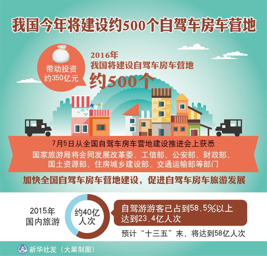 圖表：我國今年將建設約500個自駕車房車營地