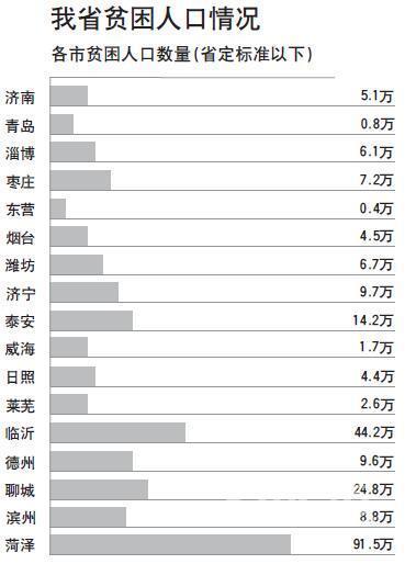 山东贫困人口菏泽榜首 临沂第二