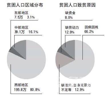 山東貧困人口魯西佔8成 青煙等超國家貧困線