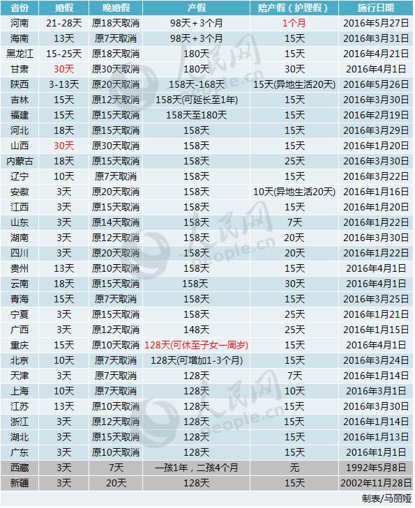 29省份推行新計生條例