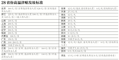 山東等28省份公開高溫津貼標準 最大相差兩倍