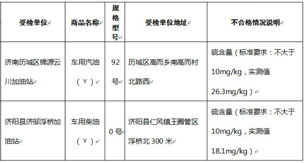 2016年2季度全市成品油流通領域品質抽檢不合格名單