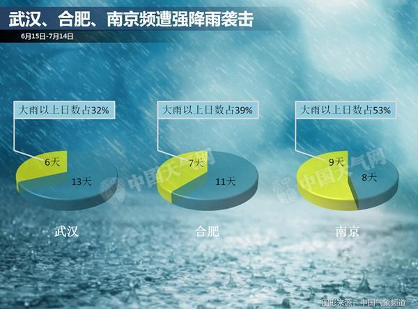 長江流域強降雨不休 南方5省將有大到暴雨