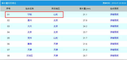 20日上午9点，宁阳的1小时降雨量位列全国第一