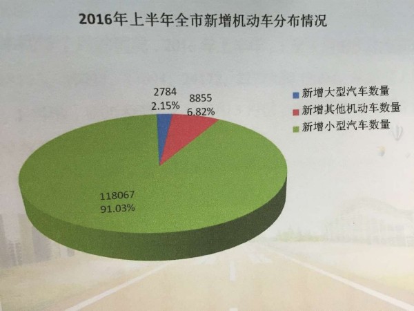 济南机动车保有量已经超过174万辆 快触及200万红线