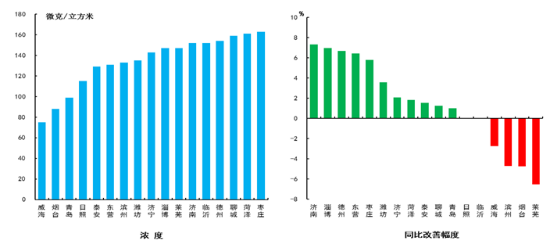 可吸入颗粒物（PM10）