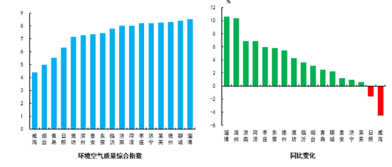 環境空氣品質綜合指數