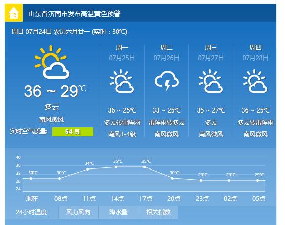 昨天8市最高溫超35℃ 山東發佈高溫黃色預警