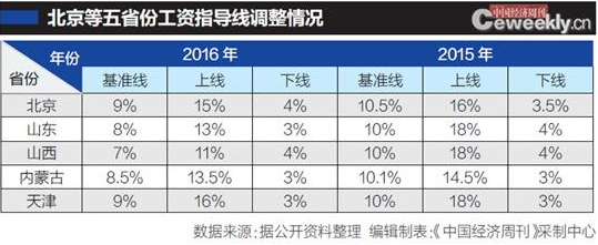 多地下調2016工資 物價上漲為何工資卻調整下線（圖）