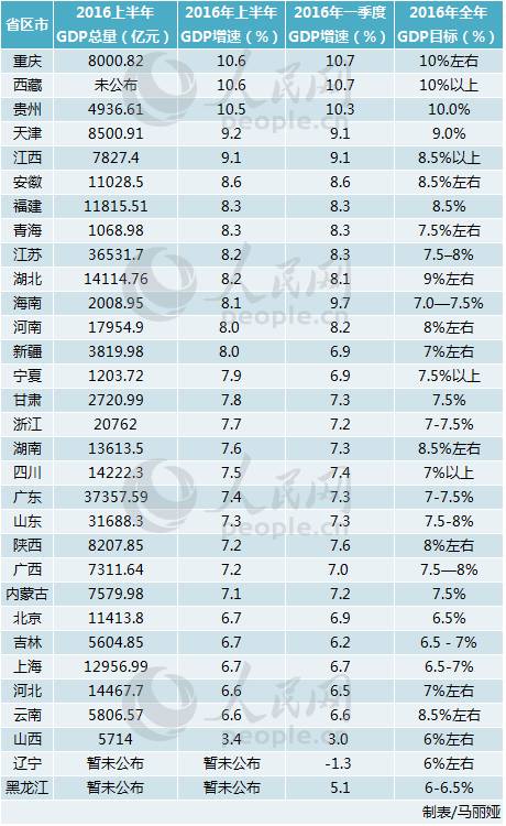 多省GDP半年报出炉 山东首次半年迈入3万亿行列