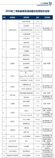 工信部公佈電信服務品質通告32款手機軟體上“黑榜”