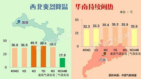 中央氣象臺預計，8月10日至15日，華北南部、黃淮、漢水下游、江淮、江南北部等地將出現3-6天日最高氣溫在35℃以上的高溫天氣，其中，安徽中南部、江蘇南部、江西東北部和浙江等地的部分地區日最高氣溫可達37～39℃。不過，與7月下旬的那一輪高溫天氣相比，這輪高溫強度較弱。省會級城市中，上海、合肥、南京、杭州、南昌等地將在11日迎來高溫。