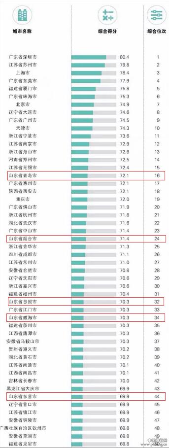 山東9市入圍全國外貿百強城市