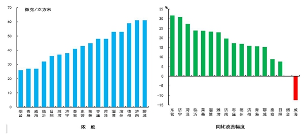 山東7月未現重污染天氣 藍天數同比增加6.3天