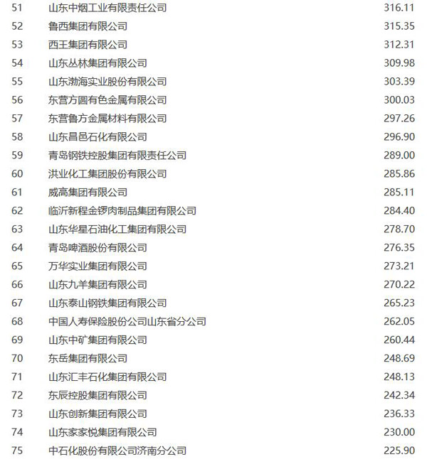 山東公佈2015百強企業名單（51-75）